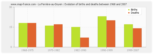 La Ferrière-au-Doyen : Evolution of births and deaths between 1968 and 2007
